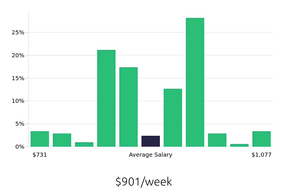 Graph depicting the weekly salary distribution for Welder/Fabricator jobs in Tulsa, OK, showing an average salary of $901 with varying distribution percentages across salary ranges.