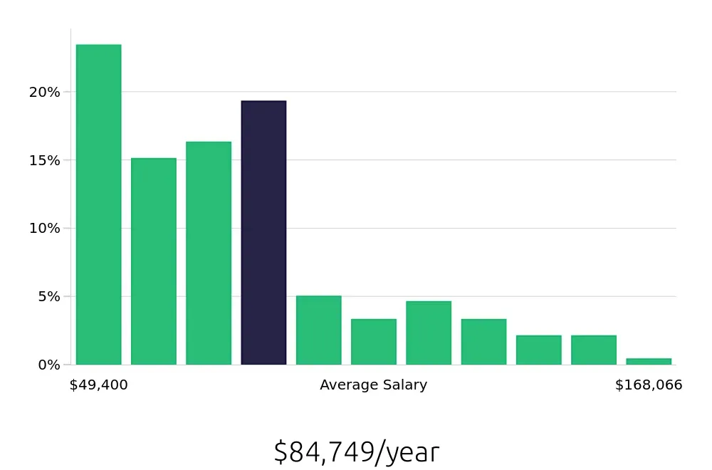 Graph depicting the yearly salary distribution for Account Manager jobs in Albany, NY, showing an average salary of $84,749 with varying distribution percentages across salary ranges.