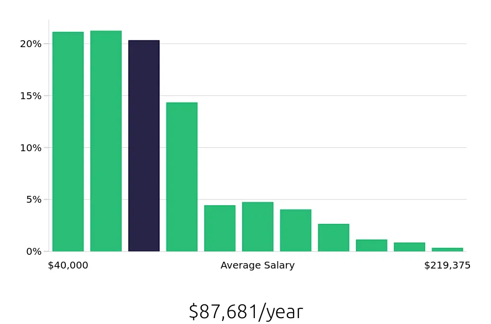 Graph depicting the yearly salary distribution for Account Manager jobs in Atlanta, GA, showing an average salary of $87,681 with varying distribution percentages across salary ranges.