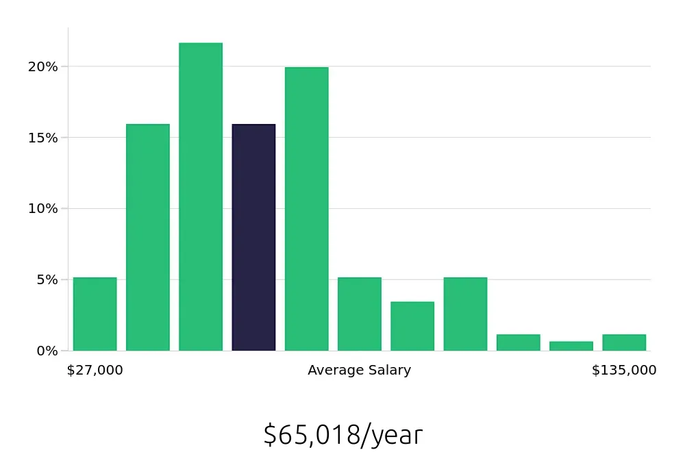 Graph depicting the yearly salary distribution for Account Manager jobs in Baton Rouge, LA, showing an average salary of $65,018 with varying distribution percentages across salary ranges.