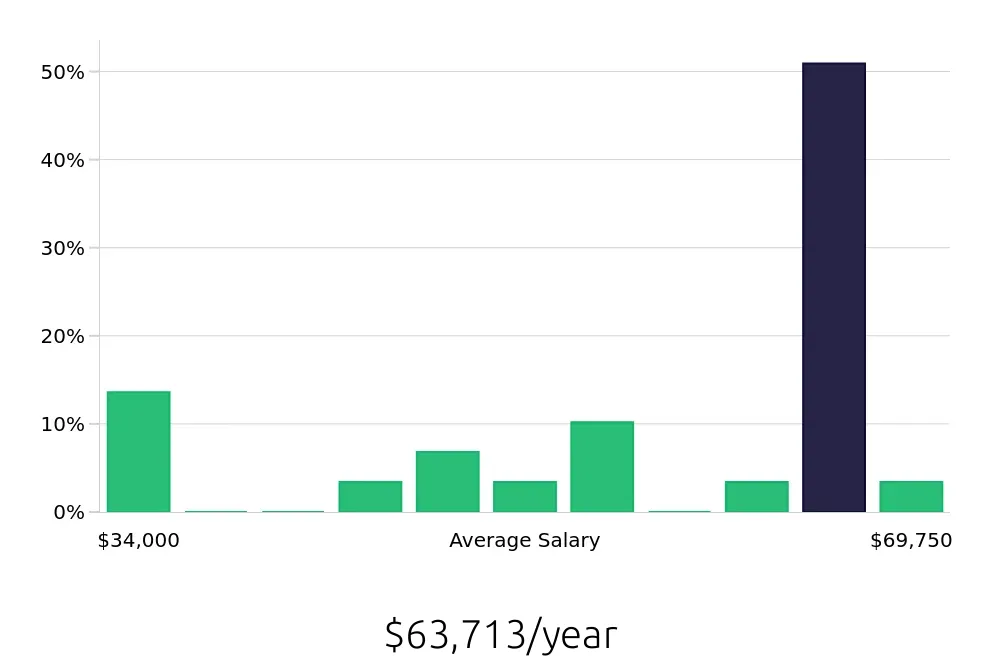 Graph depicting the yearly salary distribution for Account Manager jobs in Bay City, MI, showing an average salary of $63,713 with varying distribution percentages across salary ranges.