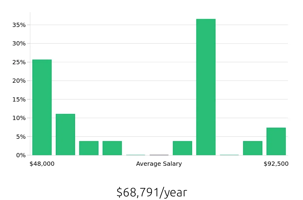 Graph depicting the yearly salary distribution for Account Manager jobs in Bedford, NH, showing an average salary of $68,791 with varying distribution percentages across salary ranges.