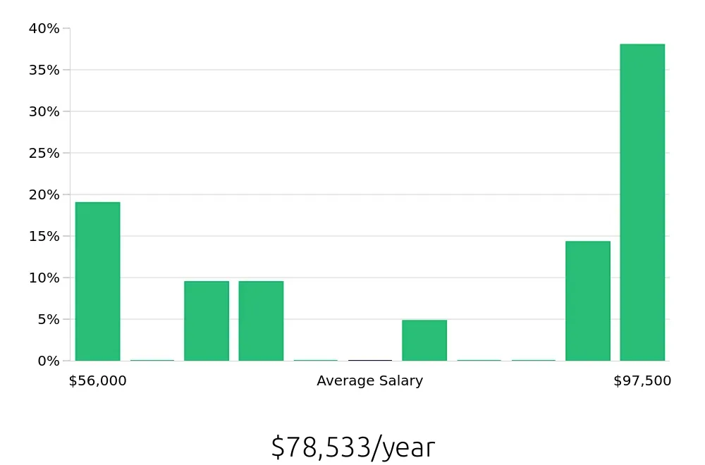 Graph depicting the yearly salary distribution for Account Manager jobs in Berkeley, CA, showing an average salary of $78,533 with varying distribution percentages across salary ranges.