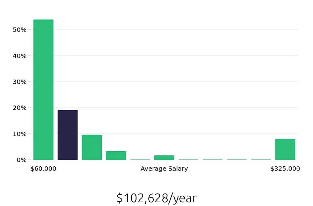 Graph depicting the yearly salary distribution for Account Manager jobs in Beverly Hills, CA, showing an average salary of $102,628 with varying distribution percentages across salary ranges.