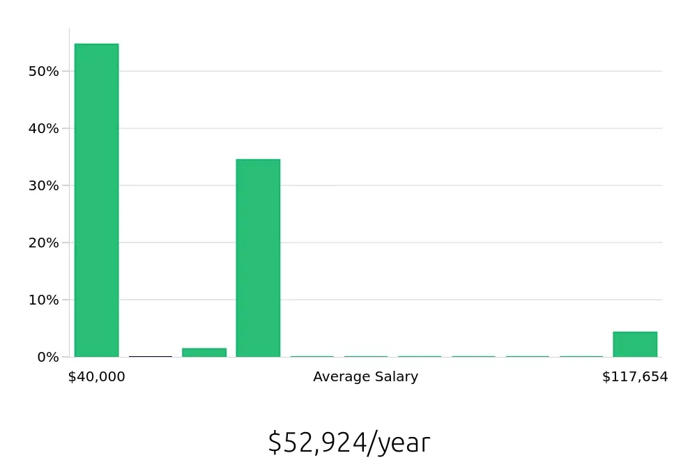 Graph depicting the yearly salary distribution for Account Manager jobs in Brattleboro, VT, showing an average salary of $52,924 with varying distribution percentages across salary ranges.