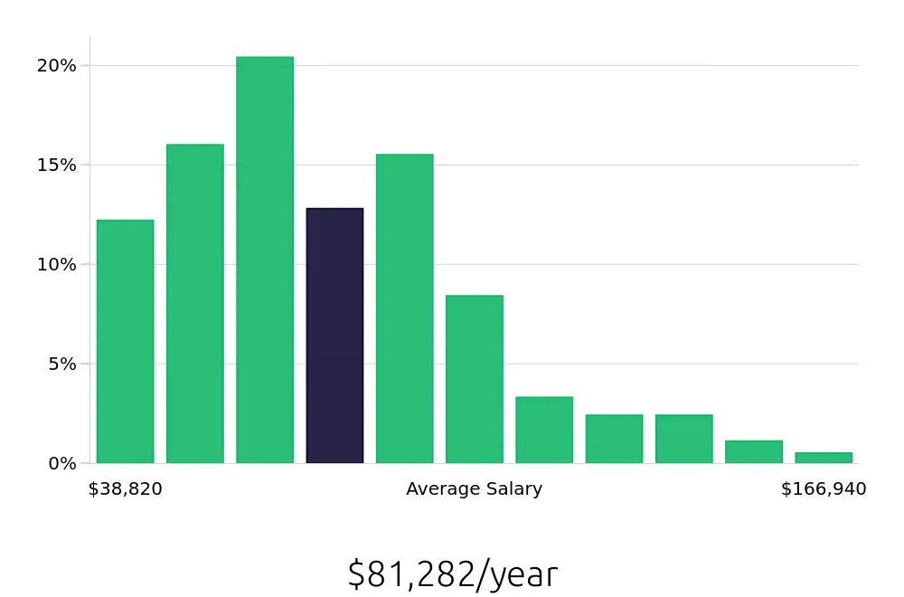 Graph depicting the yearly salary distribution for Account Manager jobs in Cleveland, OH, showing an average salary of $81,282 with varying distribution percentages across salary ranges.