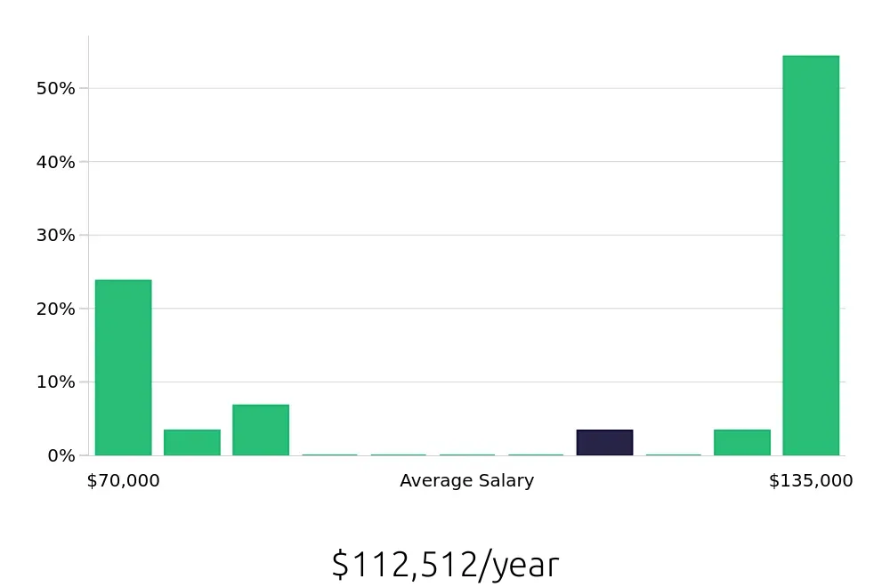 Graph depicting the yearly salary distribution for Account Manager jobs in Cupertino, CA, showing an average salary of $112,512 with varying distribution percentages across salary ranges.