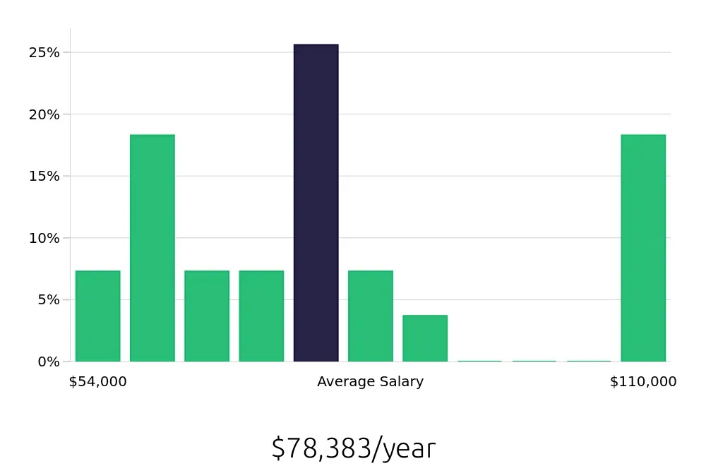 Graph depicting the yearly salary distribution for Account Manager jobs in Dearborn, MI, showing an average salary of $78,383 with varying distribution percentages across salary ranges.