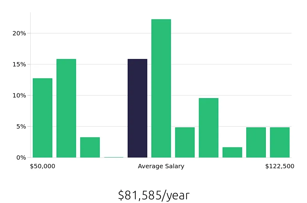 Graph depicting the yearly salary distribution for Account Manager jobs in Farmington Hills, MI, showing an average salary of $81,585 with varying distribution percentages across salary ranges.