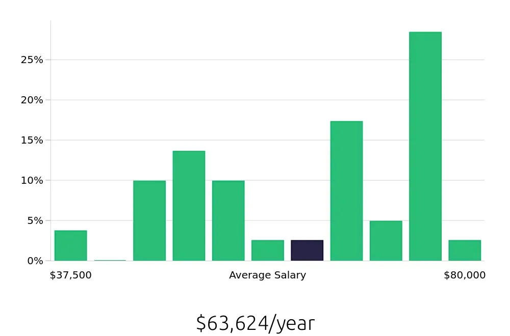 Graph depicting the yearly salary distribution for Account Manager jobs in Gainesville, GA, showing an average salary of $63,624 with varying distribution percentages across salary ranges.
