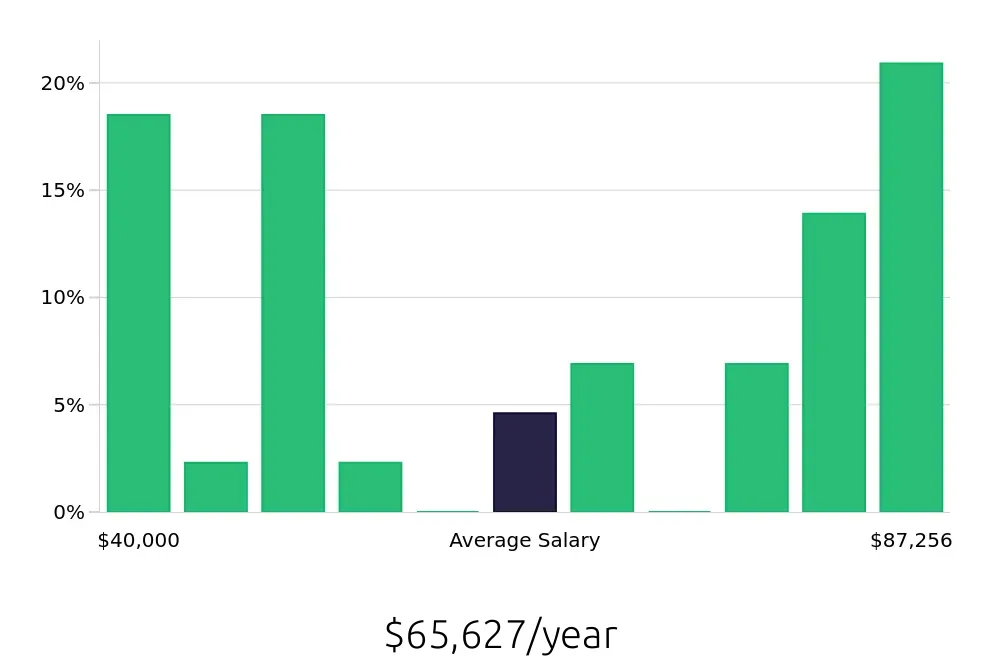 Graph depicting the yearly salary distribution for Account Manager jobs in Hialeah, FL, showing an average salary of $65,627 with varying distribution percentages across salary ranges.