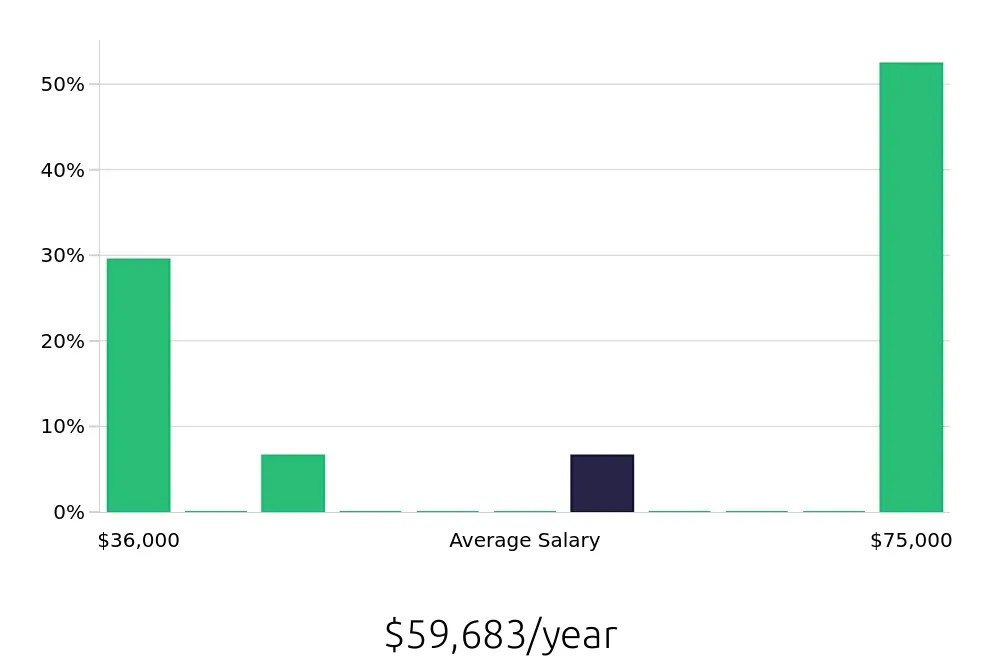 Graph depicting the yearly salary distribution for Account Manager jobs in Homewood, AL, showing an average salary of $59,683 with varying distribution percentages across salary ranges.