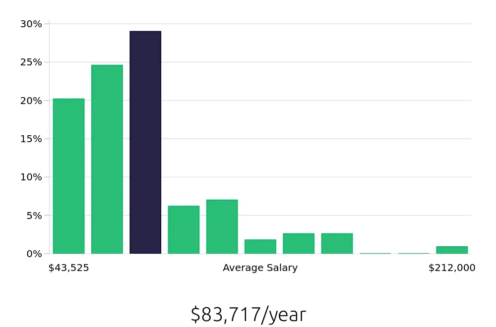 Graph depicting the yearly salary distribution for Account Manager jobs in Kansas City, KS, showing an average salary of $83,717 with varying distribution percentages across salary ranges.