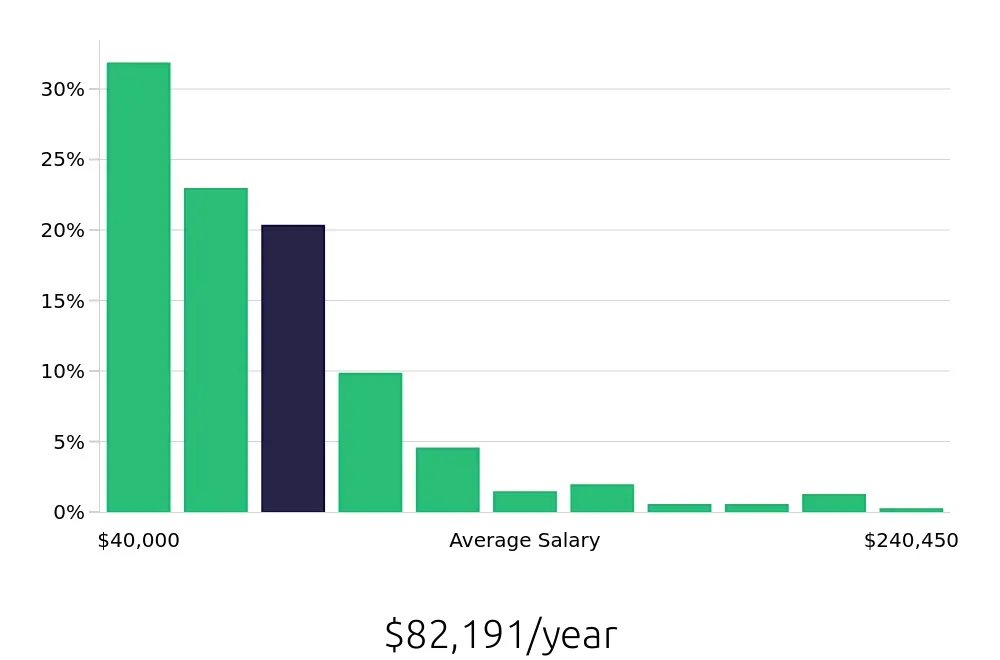 Graph depicting the yearly salary distribution for Account Manager jobs in Kansas City, MO, showing an average salary of $82,191 with varying distribution percentages across salary ranges.