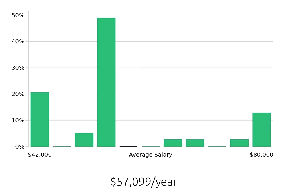 Graph depicting the yearly salary distribution for Account Manager jobs in Lacey, WA, showing an average salary of $57,099 with varying distribution percentages across salary ranges.