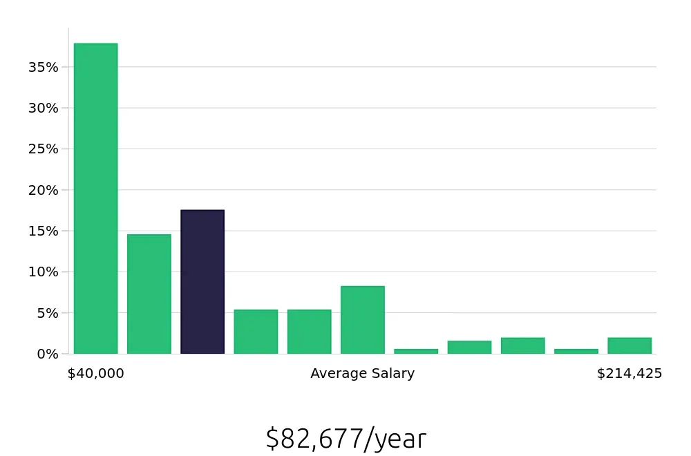 Graph depicting the yearly salary distribution for Account Manager jobs in Little Rock, AR, showing an average salary of $82,677 with varying distribution percentages across salary ranges.