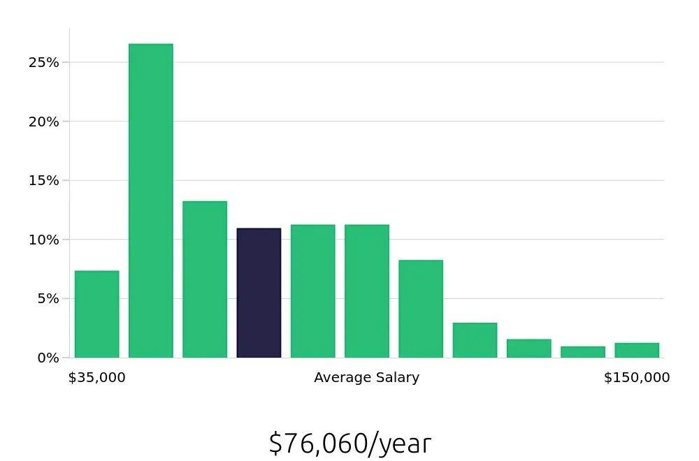 Graph depicting the yearly salary distribution for Account Manager jobs in Milwaukee, WI, showing an average salary of $76,060 with varying distribution percentages across salary ranges.