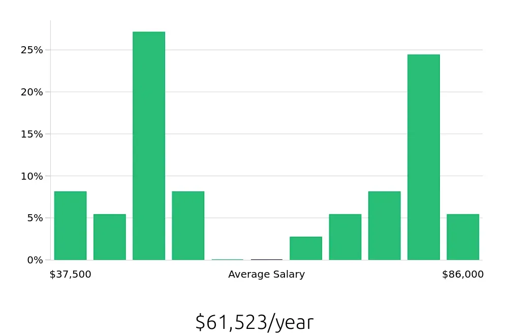 Graph depicting the yearly salary distribution for Account Manager jobs in Monroeville, PA, showing an average salary of $61,523 with varying distribution percentages across salary ranges.