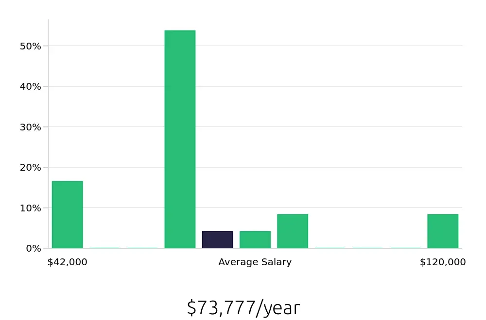 Graph depicting the yearly salary distribution for Account Manager jobs in Morgan Hill, CA, showing an average salary of $73,777 with varying distribution percentages across salary ranges.