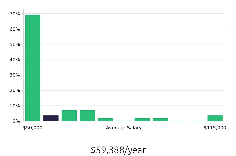 Graph depicting the yearly salary distribution for Account Manager jobs in New Rochelle, NY, showing an average salary of $59,388 with varying distribution percentages across salary ranges.