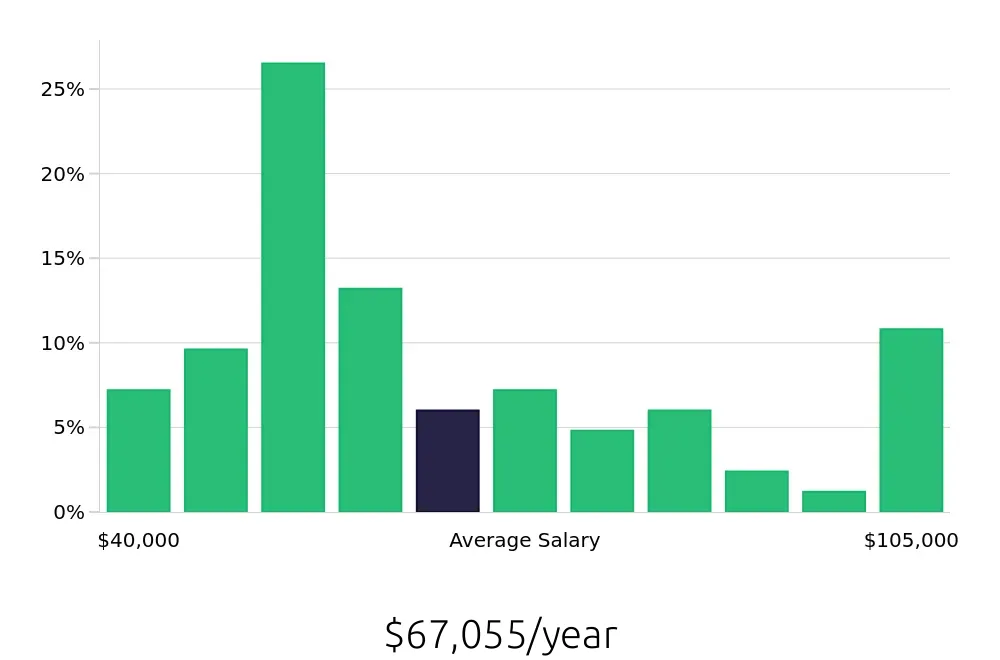 Graph depicting the yearly salary distribution for Account Manager jobs in Norfolk, VA, showing an average salary of $67,055 with varying distribution percentages across salary ranges.