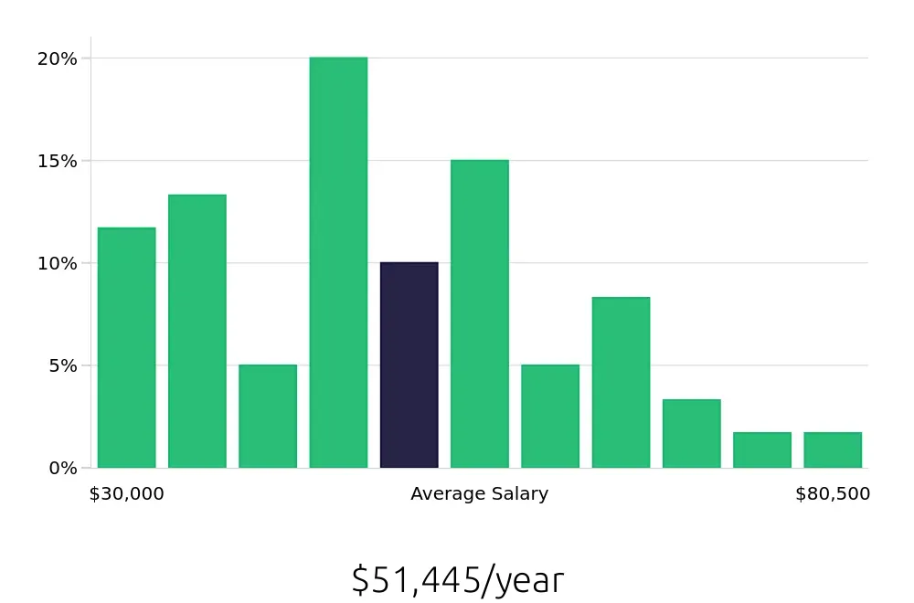 Graph depicting the yearly salary distribution for Account Manager jobs in Ogden, UT, showing an average salary of $51,445 with varying distribution percentages across salary ranges.