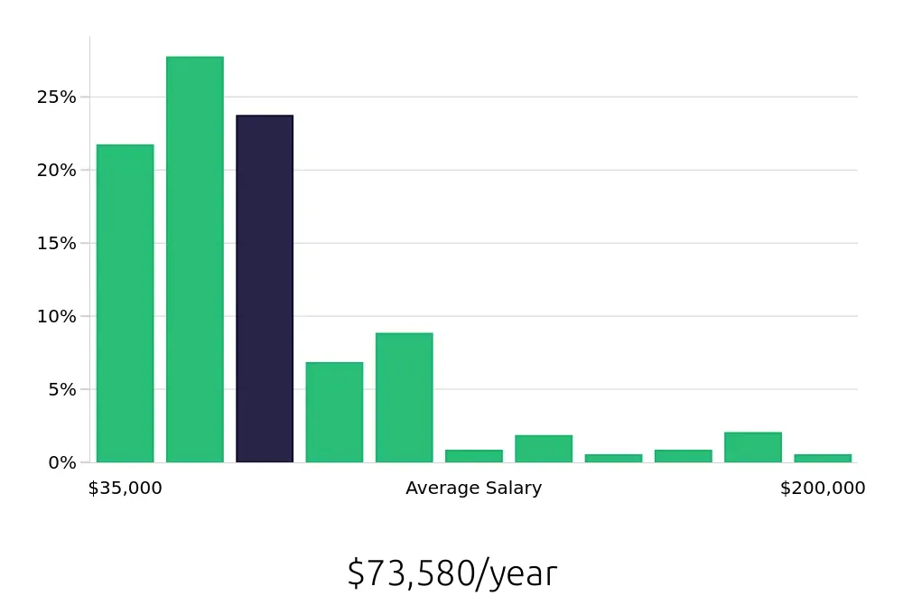 Graph depicting the yearly salary distribution for Account Manager jobs in Omaha, NE, showing an average salary of $73,580 with varying distribution percentages across salary ranges.