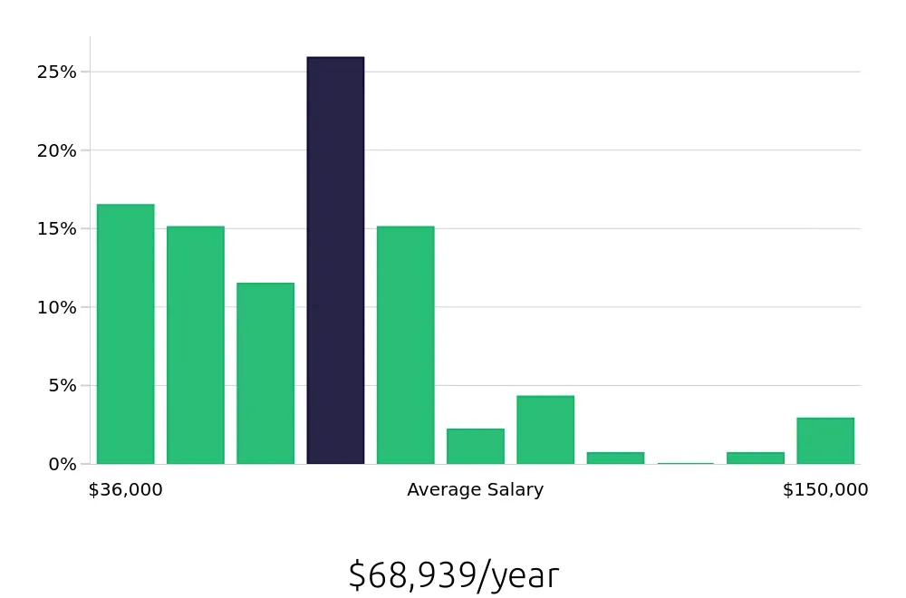 Graph depicting the yearly salary distribution for Account Manager jobs in Savannah, GA, showing an average salary of $68,939 with varying distribution percentages across salary ranges.