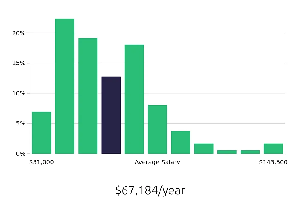 Graph depicting the yearly salary distribution for Account Manager jobs in Tucson, AZ, showing an average salary of $67,184 with varying distribution percentages across salary ranges.