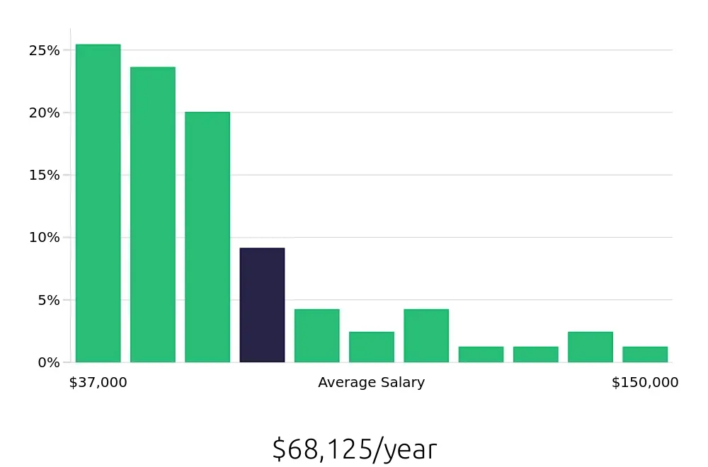 Graph depicting the yearly salary distribution for Account Manager jobs in Virginia Beach, VA, showing an average salary of $68,125 with varying distribution percentages across salary ranges.