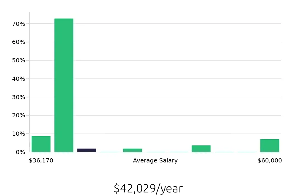 Graph depicting the yearly salary distribution for Account Representative jobs in Bristol, CT, showing an average salary of $42,029 with varying distribution percentages across salary ranges.