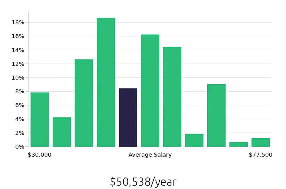 Graph depicting the yearly salary distribution for Account Representative jobs in Louisville, KY, showing an average salary of $50,538 with varying distribution percentages across salary ranges.