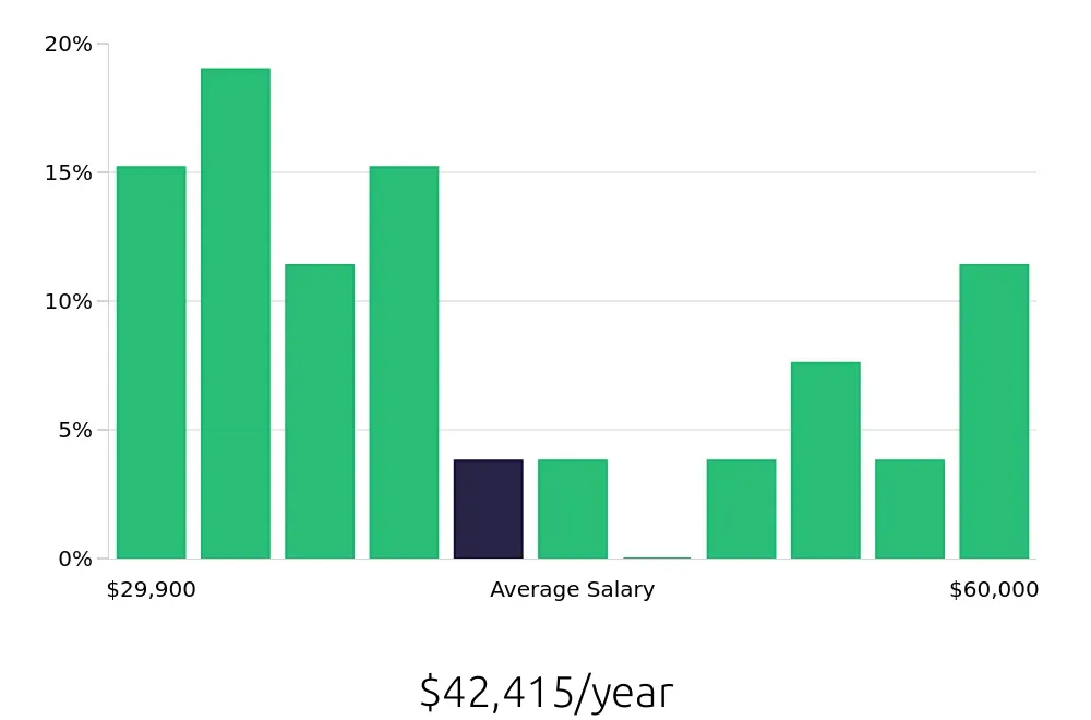 Graph depicting the yearly salary distribution for Account Representative jobs in Reading, PA, showing an average salary of $42,415 with varying distribution percentages across salary ranges.