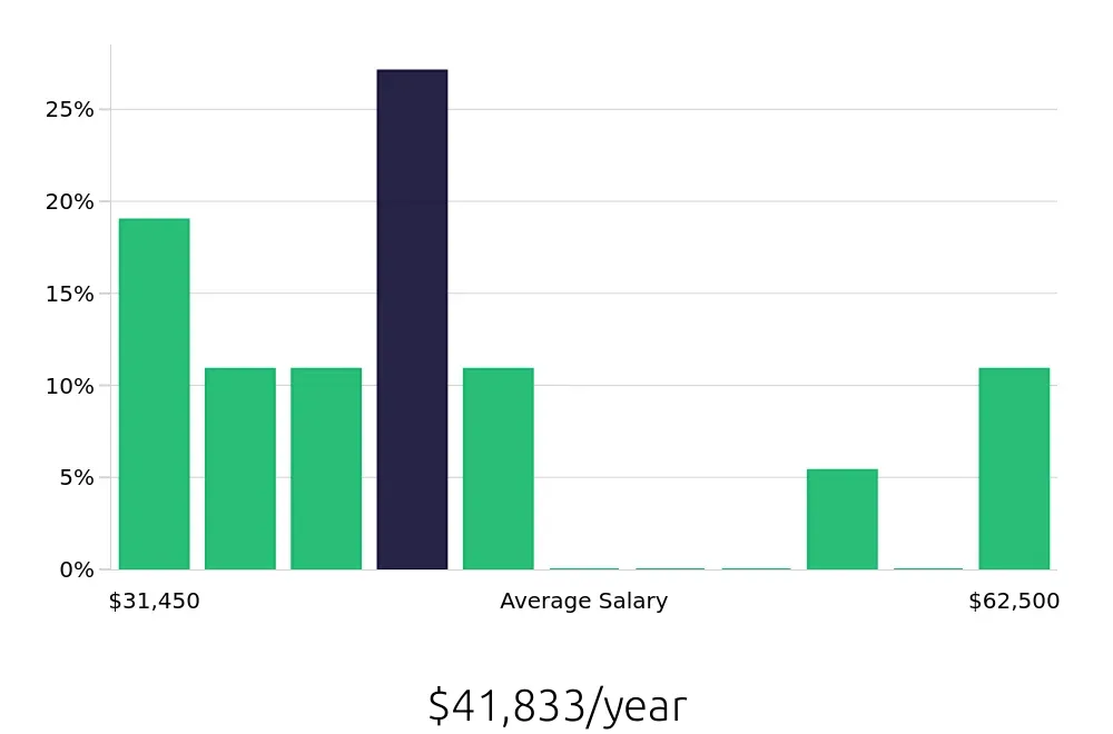 Graph depicting the yearly salary distribution for Account Representative jobs in Saint Cloud, MN, showing an average salary of $41,833 with varying distribution percentages across salary ranges.