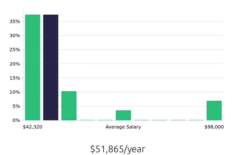 Graph depicting the yearly salary distribution for Account Representative jobs in Tinley Park, IL, showing an average salary of $51,865 with varying distribution percentages across salary ranges.
