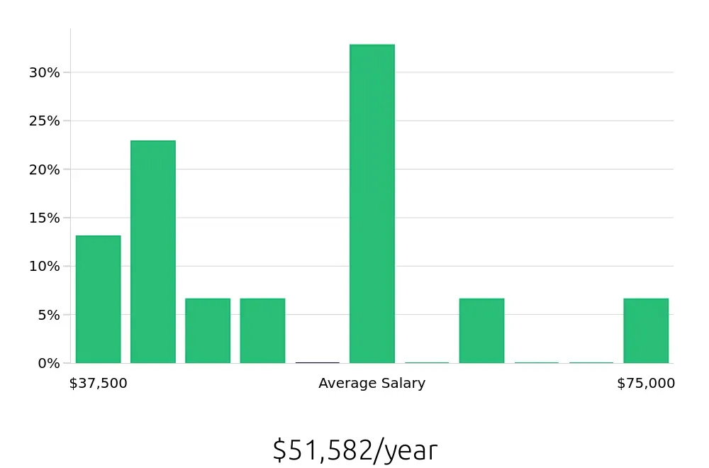 Graph depicting the yearly salary distribution for Account Representative jobs in West Palm Beach, FL, showing an average salary of $51,582 with varying distribution percentages across salary ranges.