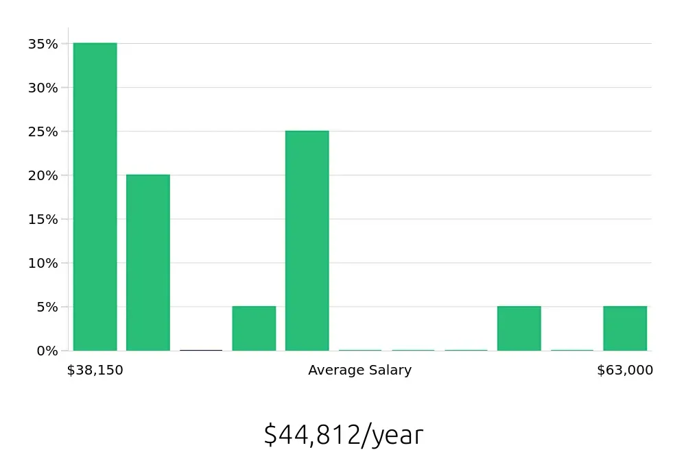Graph depicting the yearly salary distribution for Account Representative jobs in Winchester, VA, showing an average salary of $44,812 with varying distribution percentages across salary ranges.