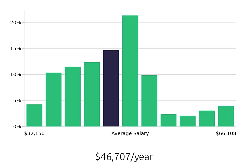 Graph depicting the yearly salary distribution for Administrative Assistant jobs in Albany, NY, showing an average salary of $46,707 with varying distribution percentages across salary ranges.
