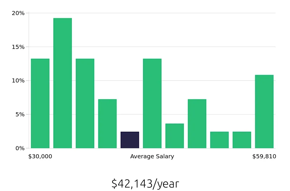 Graph depicting the yearly salary distribution for Administrative Assistant jobs in Ankeny, IA, showing an average salary of $42,143 with varying distribution percentages across salary ranges.