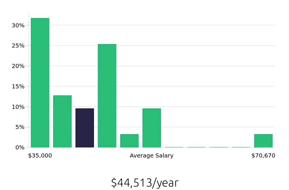 Graph depicting the yearly salary distribution for Administrative Assistant jobs in Antioch, CA, showing an average salary of $44,513 with varying distribution percentages across salary ranges.