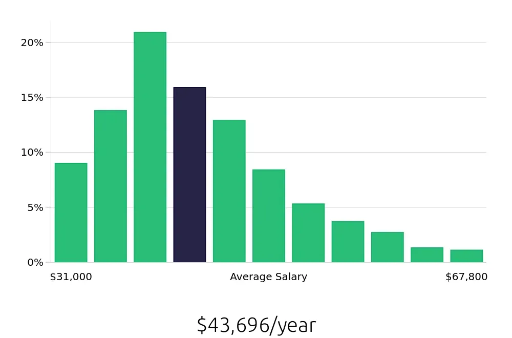 Graph depicting the yearly salary distribution for Administrative Assistant jobs in Baltimore, MD, showing an average salary of $43,696 with varying distribution percentages across salary ranges.