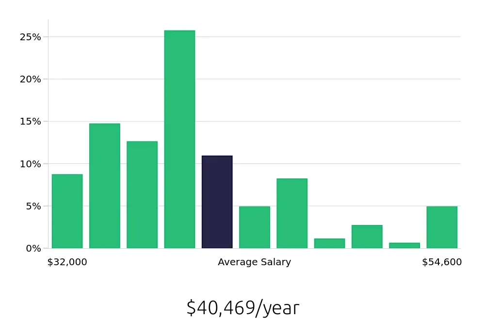 Graph depicting the yearly salary distribution for Administrative Assistant jobs in Bonita Springs, FL, showing an average salary of $40,469 with varying distribution percentages across salary ranges.