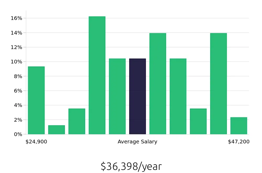 Graph depicting the yearly salary distribution for Administrative Assistant jobs in Boone, NC, showing an average salary of $36,398 with varying distribution percentages across salary ranges.