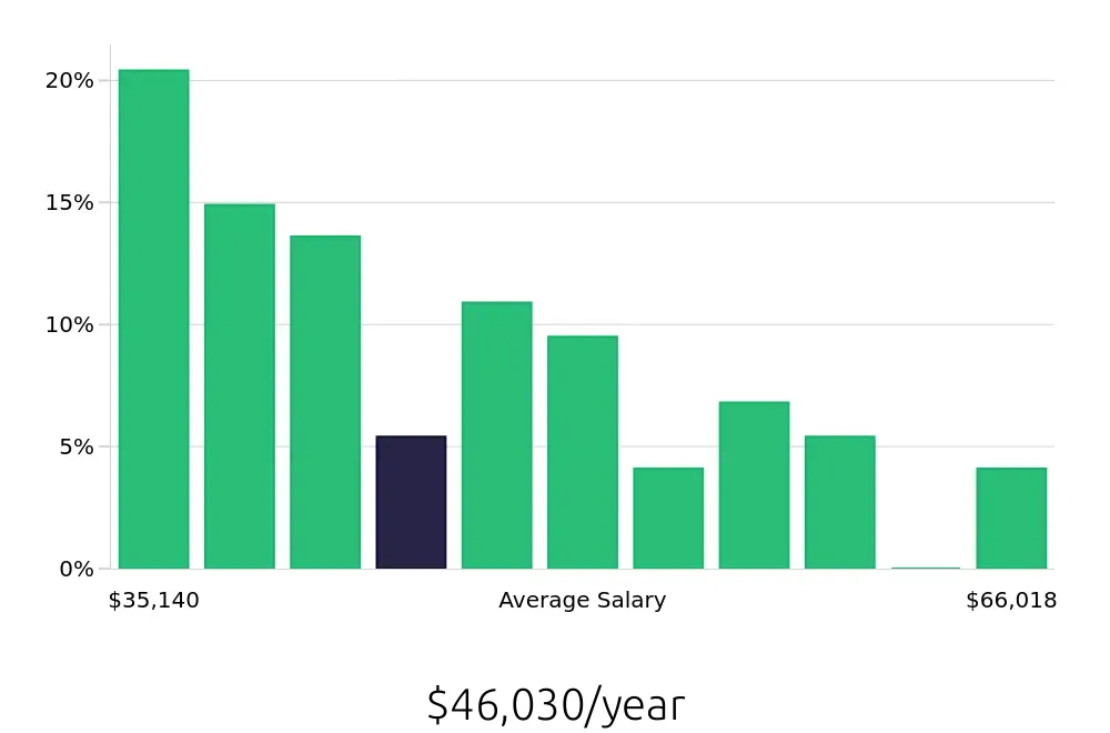 Graph depicting the yearly salary distribution for Administrative Assistant jobs in Camarillo, CA, showing an average salary of $46,030 with varying distribution percentages across salary ranges.