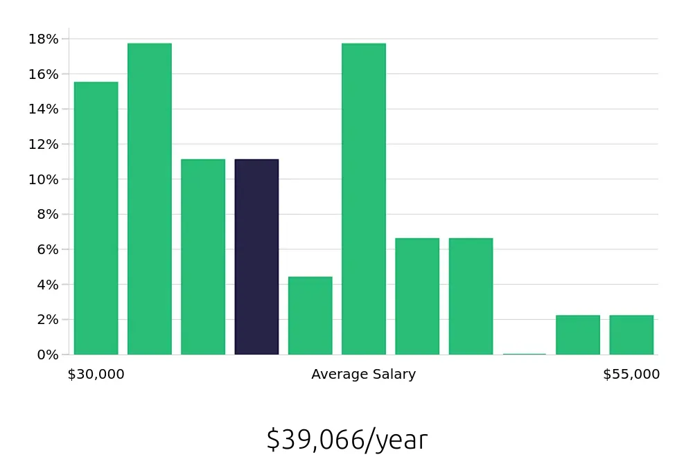 Graph depicting the yearly salary distribution for Administrative Assistant jobs in Canton, GA, showing an average salary of $39,066 with varying distribution percentages across salary ranges.