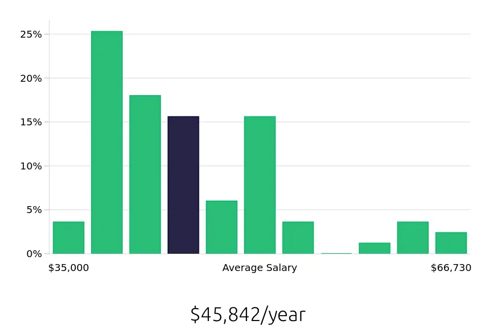Graph depicting the yearly salary distribution for Administrative Assistant jobs in Chatsworth, CA, showing an average salary of $45,842 with varying distribution percentages across salary ranges.