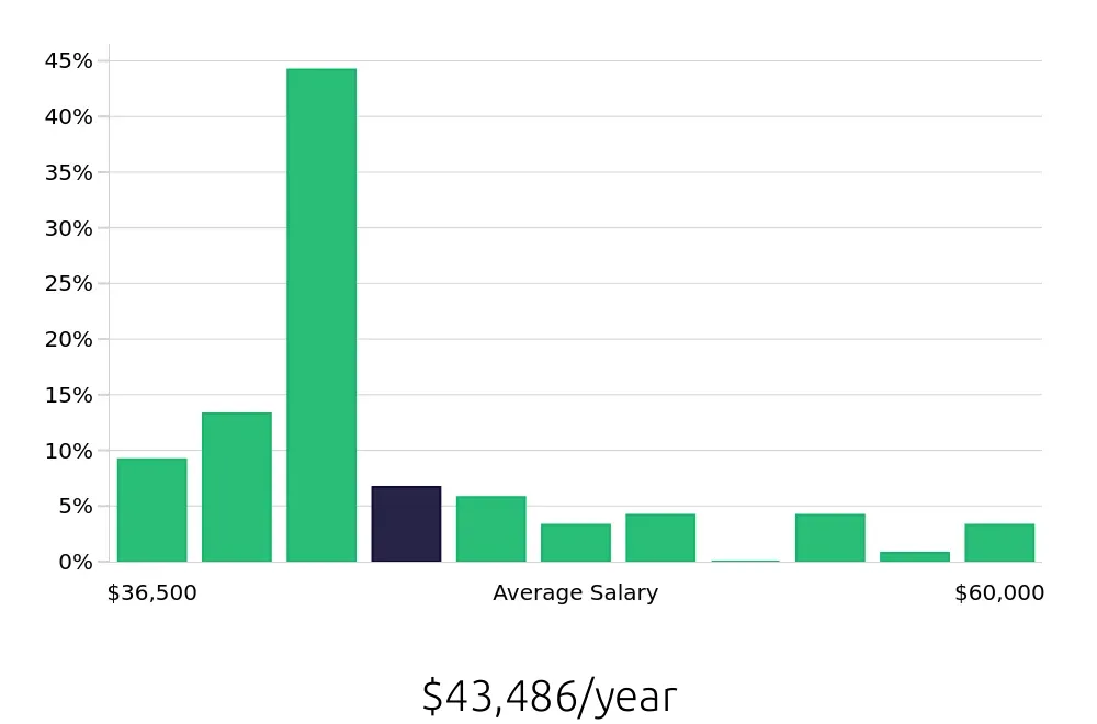 Graph depicting the yearly salary distribution for Administrative Assistant jobs in Clackamas, OR, showing an average salary of $43,486 with varying distribution percentages across salary ranges.