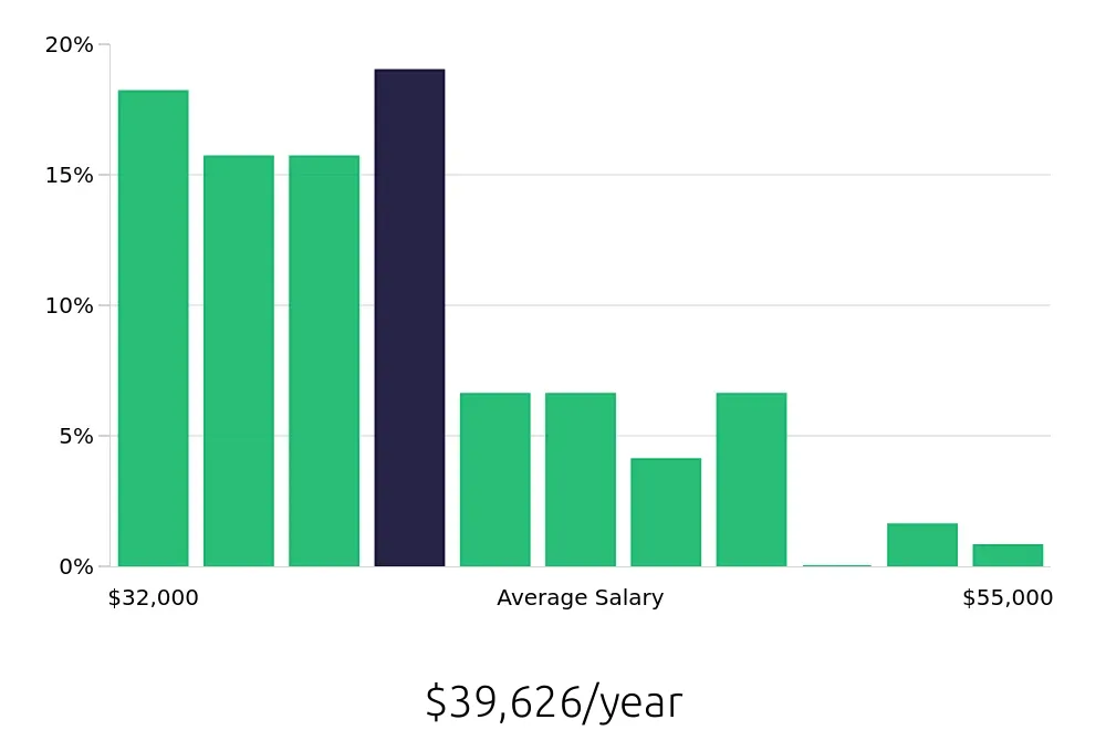 Graph depicting the yearly salary distribution for Administrative Assistant jobs in Coeur d'Alene, ID, showing an average salary of $39,626 with varying distribution percentages across salary ranges.