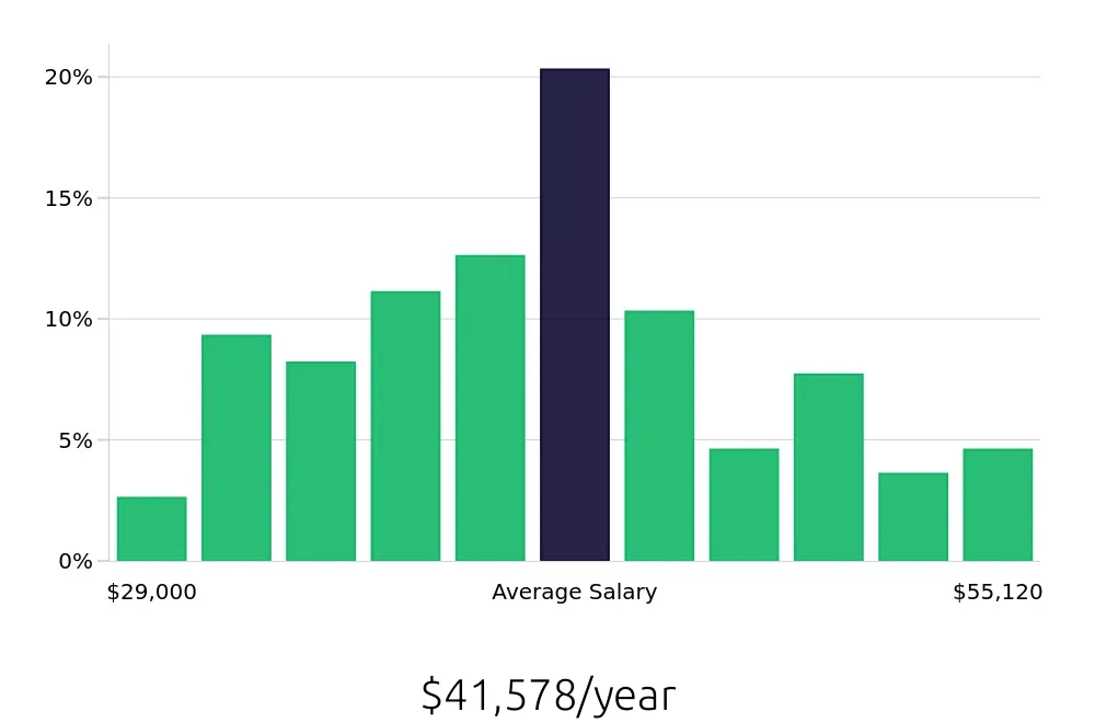 Graph depicting the yearly salary distribution for Administrative Assistant jobs in Fort Collins, CO, showing an average salary of $41,578 with varying distribution percentages across salary ranges.