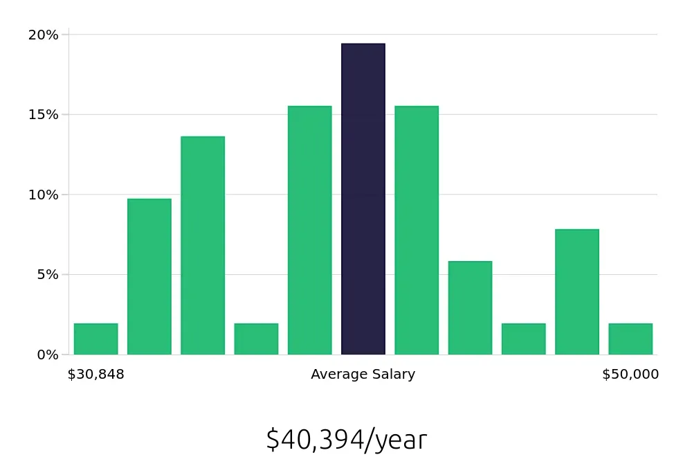 Graph depicting the yearly salary distribution for Administrative Assistant jobs in Grants Pass, OR, showing an average salary of $40,394 with varying distribution percentages across salary ranges.